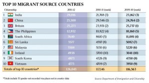 Australian Migration Sources